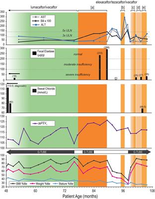 Case Report: A delicate equilibrium of exocrine pancreatic recovery and hepatotoxicity with elexacaftor/tezacaftor/ivacaftor therapy in a pediatric patient with cystic fibrosis